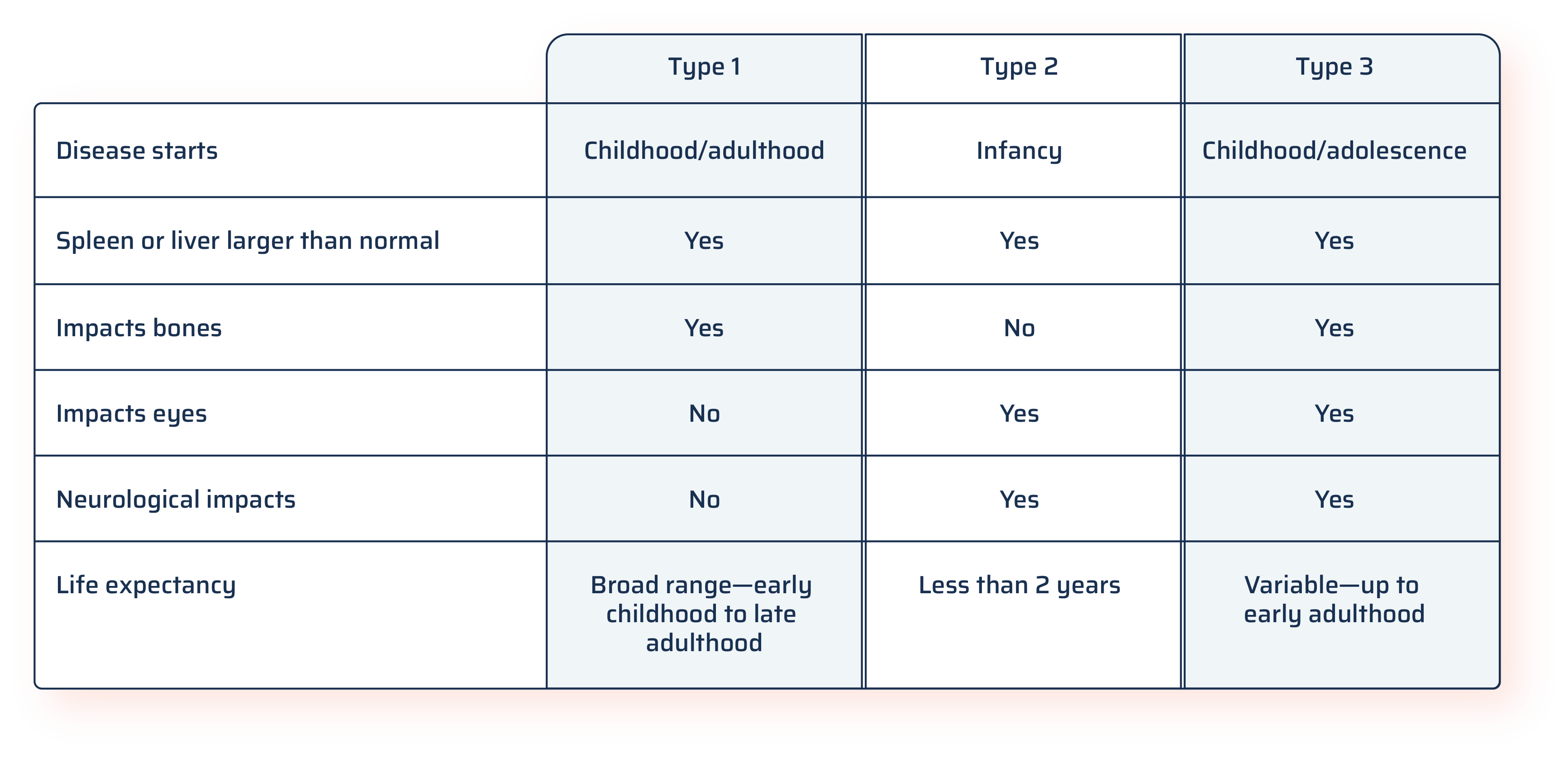 A comparison table showing characteristics of Gaucher disease Types 1, 2, and 3. Rows list features: when disease starts, spleen or liver enlargement, bone impact, eye impact, neurological impact, and life expectancy. Disease starts: Type 1: Childhood or adulthood, Type 2: Infancy, Type 3: Childhood or adolescence. Spleen or liver larger than normal: Type 1: Yes, Type 2: Yes, Type 3: Yes. Impacts bones: Type 1: Yes, Type 2: No, Type 3: Yes. Impacts eyes: Type 1: No, Type 2: Yes, Type 3: Yes. Neurological impacts: Type 1: No, Type 2: Yes, Type 3: Yes. Life expectancy: Type 1: Broad range from early childhood to late adulthood, Type 2: Less than 2 years, Type 3: Variable, up to early adulthood.