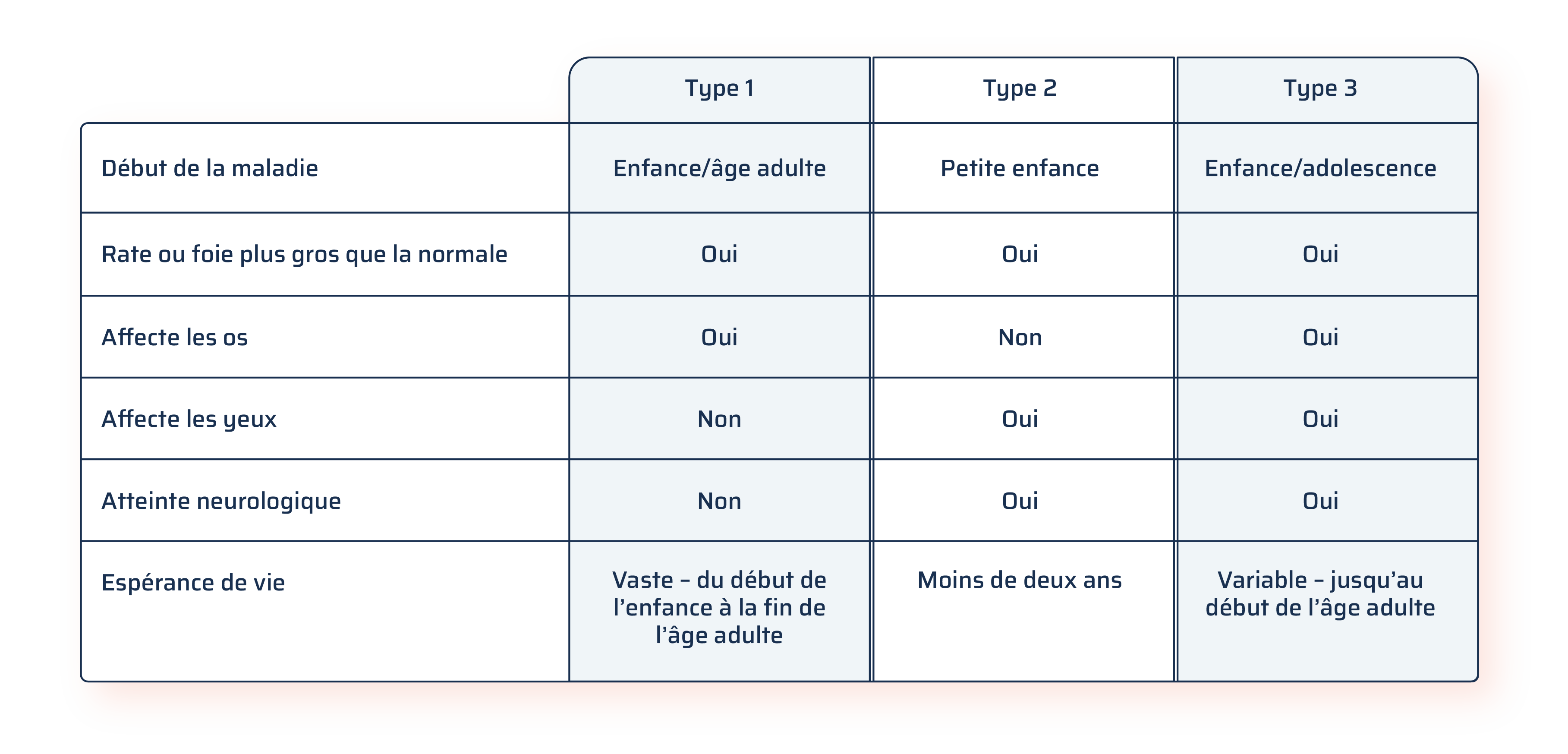 Un tableau comparatif montrant les caractéristiques des types 1, 2 et 3 de la maladie de Gaucher. Les lignes contiennent les caractéristiques : début de la maladie, rate ou foie plus gros que la normale, atteinte des os, atteinte des yeux, atteinte neurologique et espérance de vie. Début de la maladie : Type 1 : Enfance ou âge adulte, type 2 : Petite enfance, type 3 : Enfance ou adolescence. Rate ou foie plus gros que la normale : Type 1 : Oui, type 2 : Oui, type 3 : Oui. Affecte les os : Type 1 : Oui, type 2 : Non, type 3 : Oui. Affecte les yeux : Type 1 : Non, type 2 : Oui, type 3 : Oui. Atteinte neurologique : Type 1 : Non, type 2 : Oui, type 3 : Oui. Espérance de vie : Type 1 : Large fourchette, de la petite enfance à la fin de l’âge adulte, type 2 : Moins de 2 ans, type 3 : Variable, jusqu’au début de l’âge adulte.